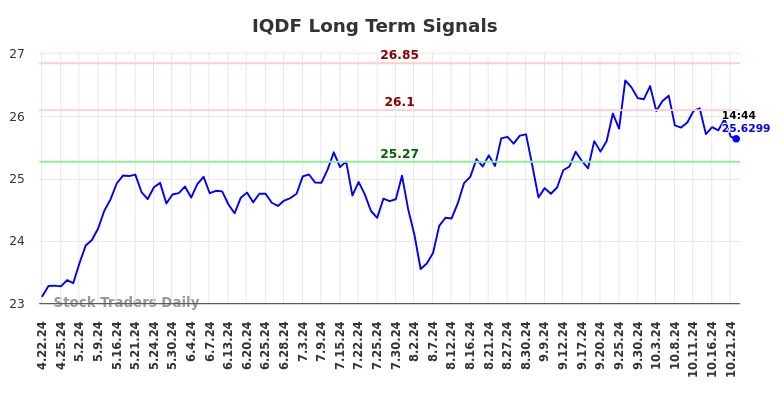 IQDF Long Term Analysis for October 22 2024