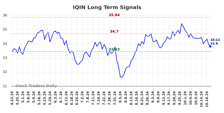 IQIN Long Term Analysis for October 22 2024 IQIN Long Term Analysis for October 22 2024