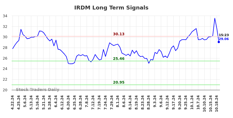 IRDM Long Term Analysis for October 22 2024