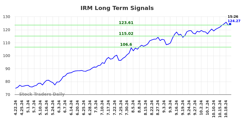 IRM Long Term Analysis for October 22 2024