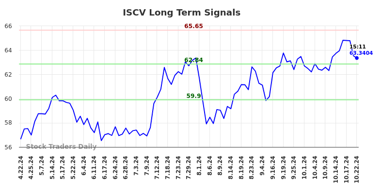 ISCV Long Term Analysis for October 22 2024