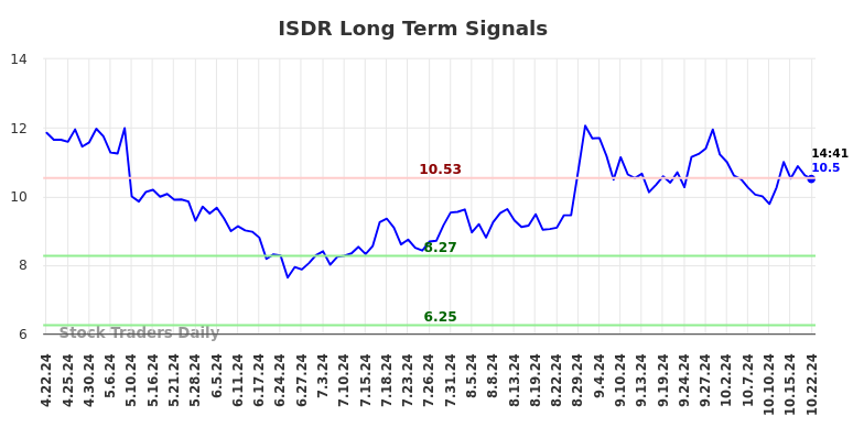 ISDR Long Term Analysis for October 22 2024
