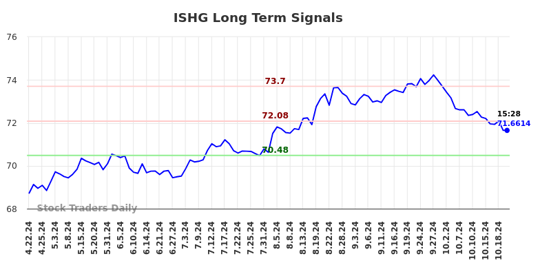 ISHG Long Term Analysis for October 22 2024