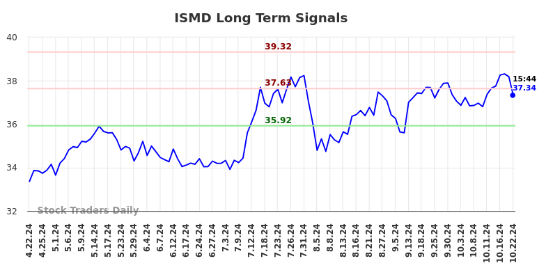 ISMD Long Term Analysis for October 22 2024