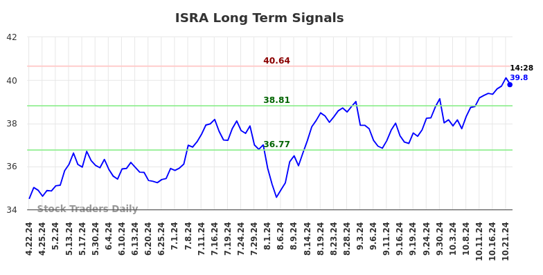 ISRA Long Term Analysis for October 22 2024