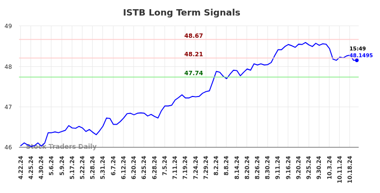 ISTB Long Term Analysis for October 22 2024