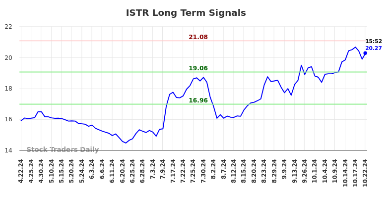 ISTR Long Term Analysis for October 22 2024