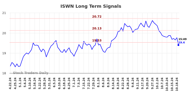 ISWN Long Term Analysis for October 22 2024