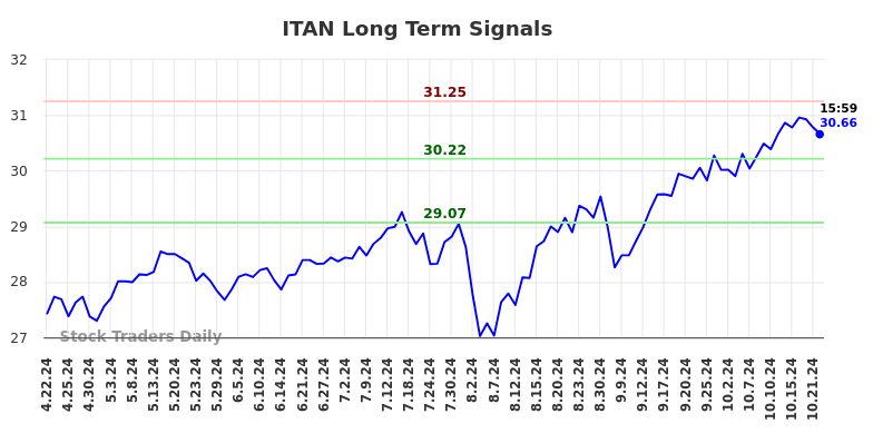 ITAN Long Term Analysis for October 22 2024