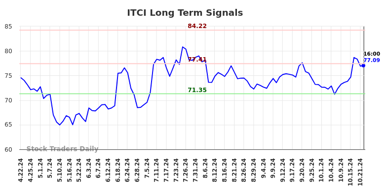 ITCI Long Term Analysis for October 22 2024