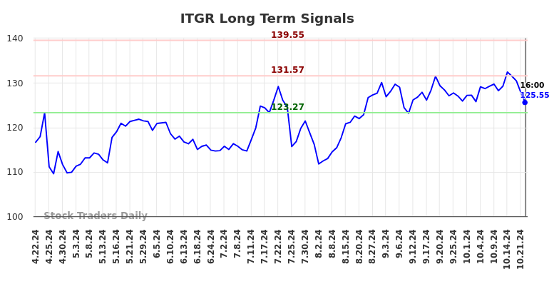 ITGR Long Term Analysis for October 22 2024