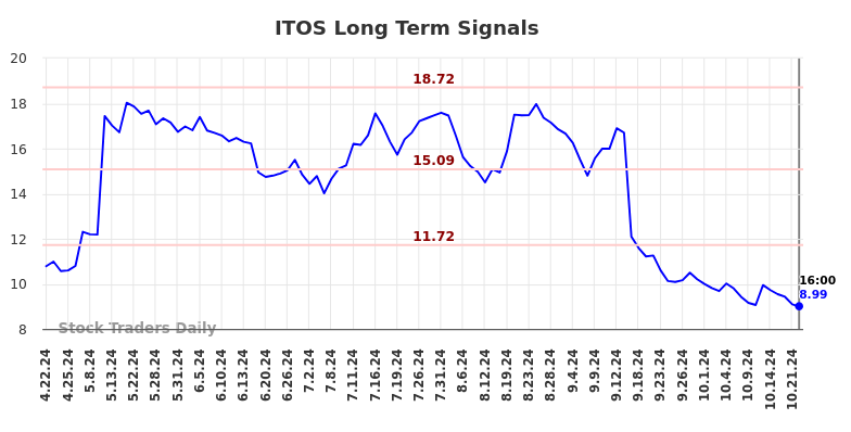 ITOS Long Term Analysis for October 22 2024