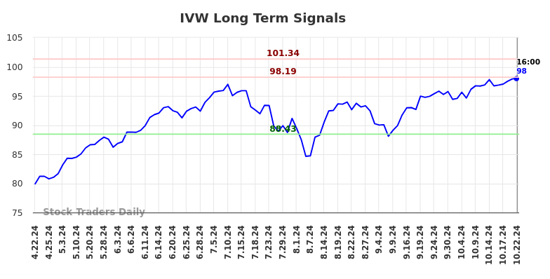 IVW Long Term Analysis for October 22 2024