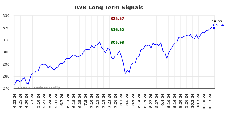 IWB Long Term Analysis for October 22 2024