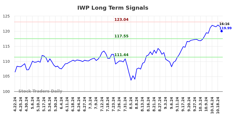 IWP Long Term Analysis for October 22 2024