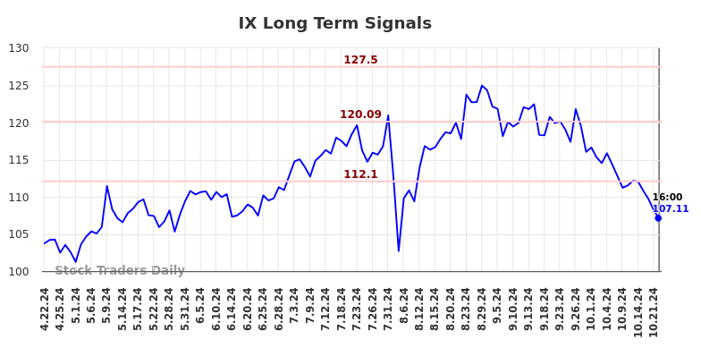 IX Long Term Analysis for October 22 2024