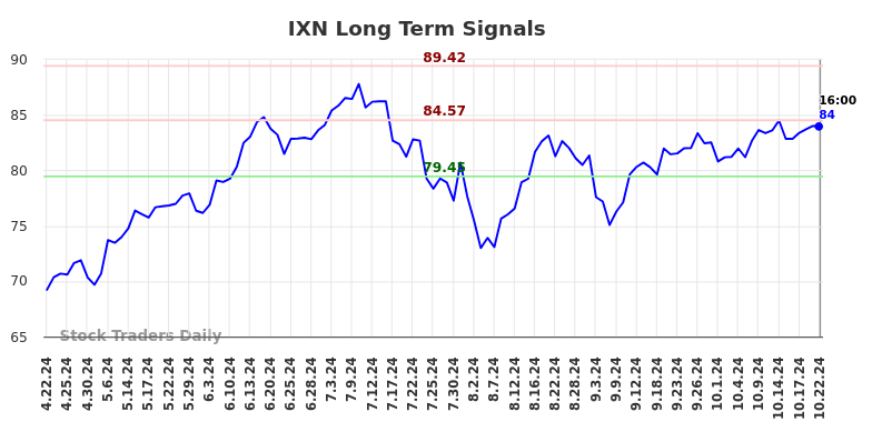 IXN Long Term Analysis for October 22 2024