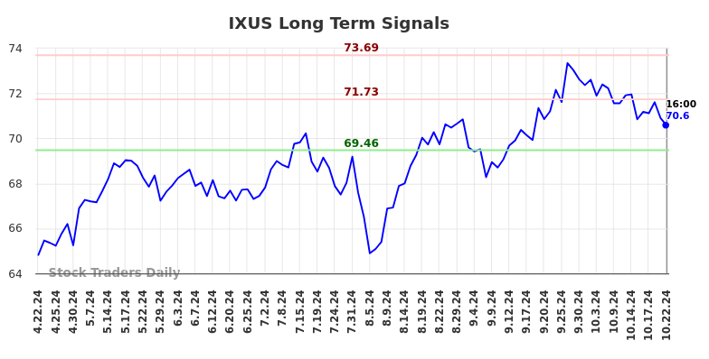 IXUS Long Term Analysis for October 22 2024