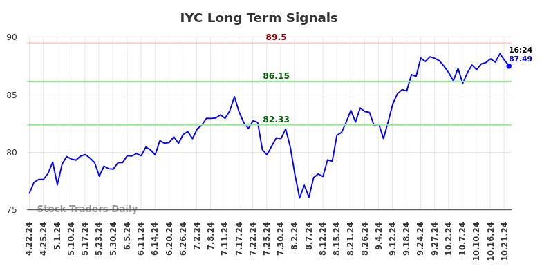 IYC Long Term Analysis for October 22 2024