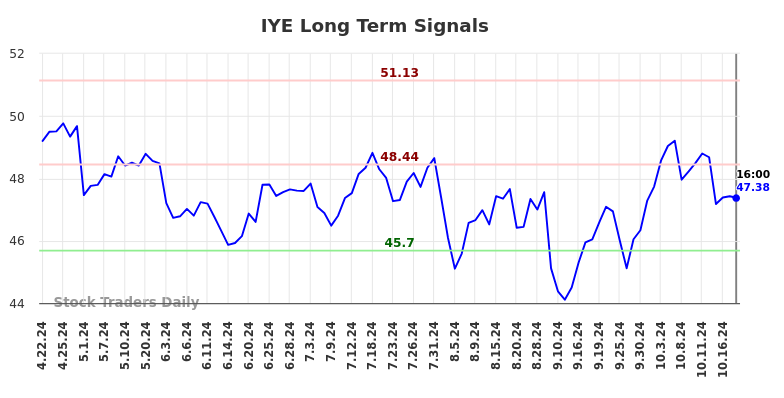 IYE Long Term Analysis for October 22 2024