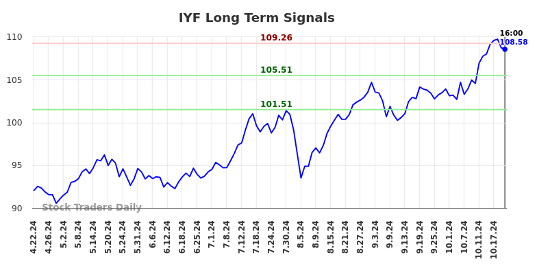 IYF Long Term Analysis for October 22 2024