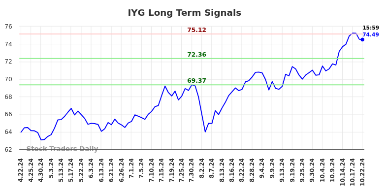 IYG Long Term Analysis for October 22 2024