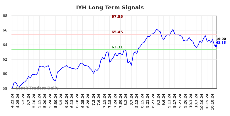 IYH Long Term Analysis for October 22 2024