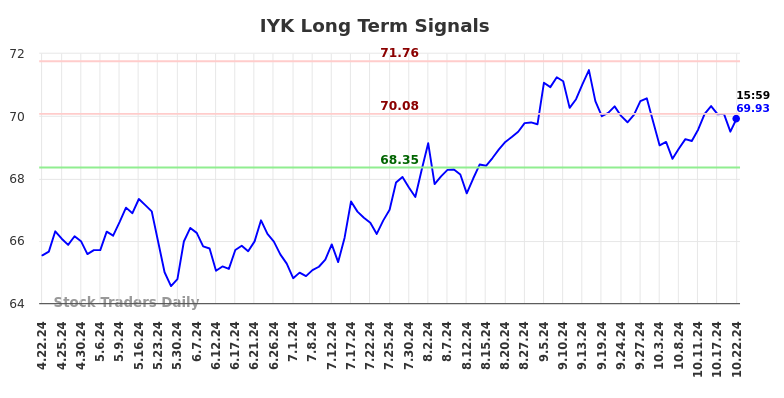 IYK Long Term Analysis for October 22 2024