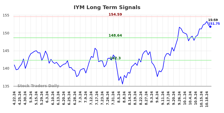 IYM Long Term Analysis for October 22 2024