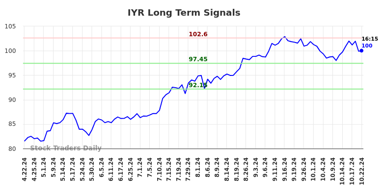 IYR Long Term Analysis for October 22 2024