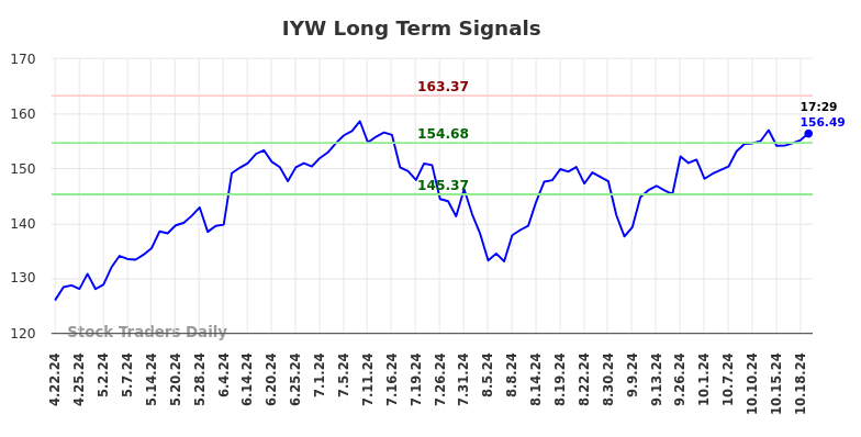 IYW Long Term Analysis for October 22 2024