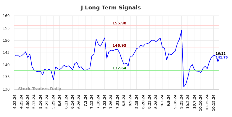 J Long Term Analysis for October 22 2024