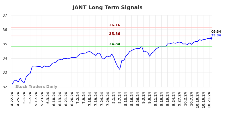 JANT Long Term Analysis for October 22 2024