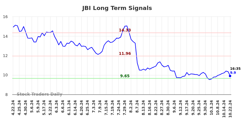 JBI Long Term Analysis for October 22 2024