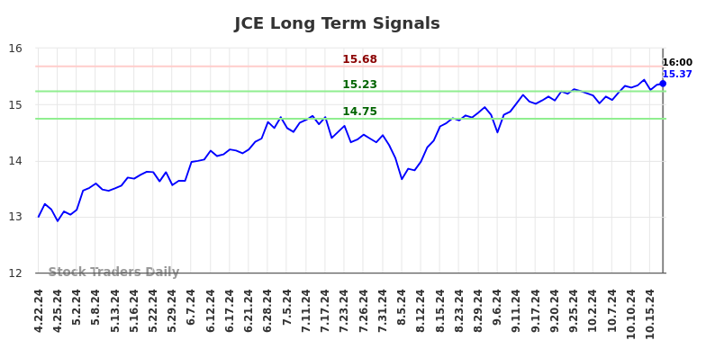 JCE Long Term Analysis for October 22 2024 JCE Long Term Analysis for October 22 2024