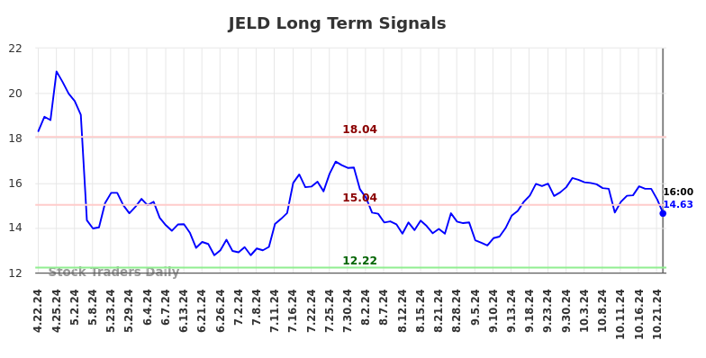 JELD Long Term Analysis for October 22 2024