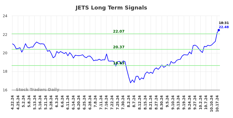JETS Long Term Analysis for October 22 2024 JETS Long Term Analysis for October 22 2024