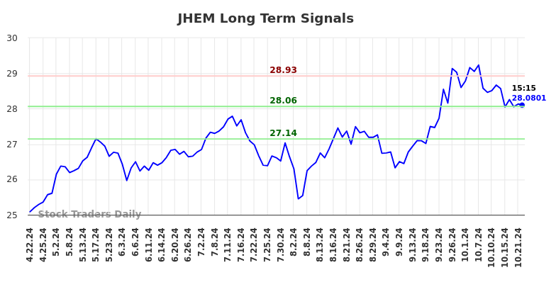 JHEM Long Term Analysis for October 22 2024