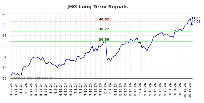 JHG Long Term Analysis for October 22 2024