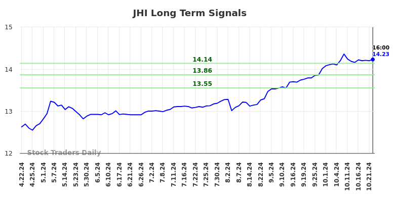 JHI Long Term Analysis for October 22 2024