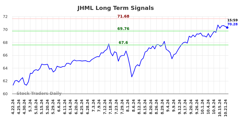 JHML Long Term Analysis for October 22 2024