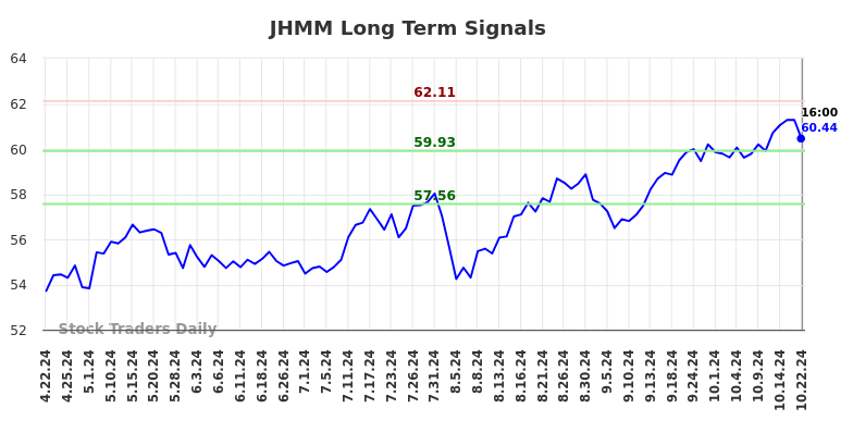 JHMM Long Term Analysis for October 22 2024