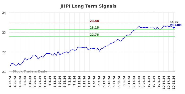 JHPI Long Term Analysis for October 22 2024