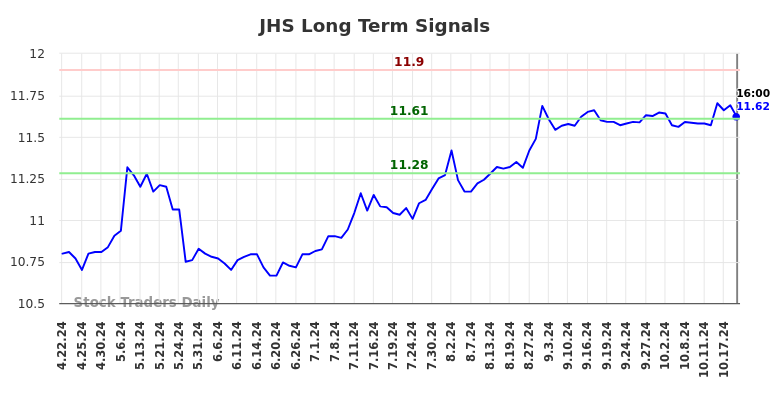 JHS Long Term Analysis for October 22 2024