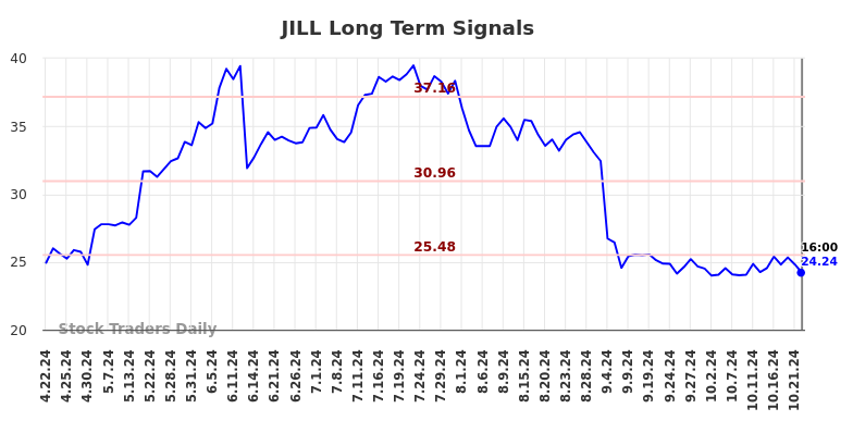 JILL Long Term Analysis for October 22 2024