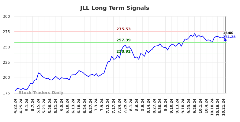 JLL Long Term Analysis for October 22 2024 JLL Long Term Analysis for October 22 2024