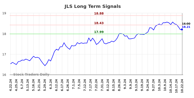 JLS Long Term Analysis for October 22 2024 JLS Long Term Analysis for October 22 2024