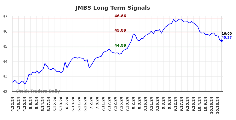 JMBS Long Term Analysis for October 22 2024