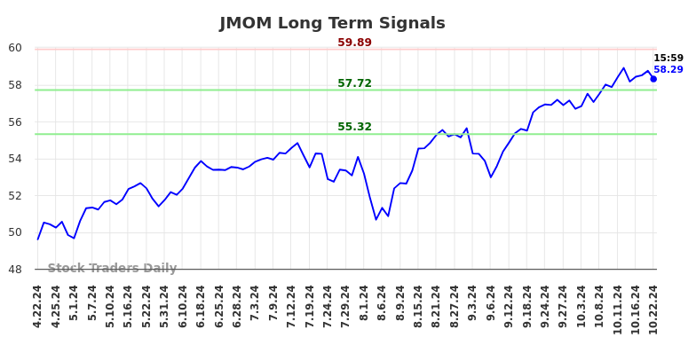 JMOM Long Term Analysis for October 22 2024