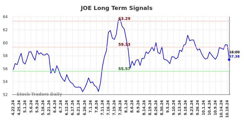 JOE Long Term Analysis for October 22 2024